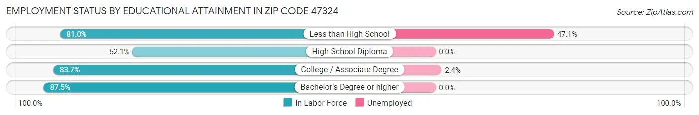 Employment Status by Educational Attainment in Zip Code 47324