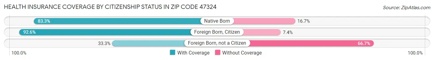 Health Insurance Coverage by Citizenship Status in Zip Code 47324