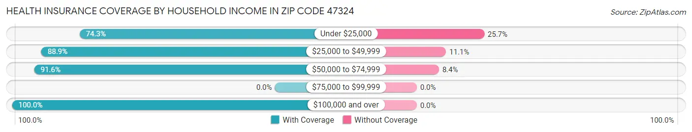 Health Insurance Coverage by Household Income in Zip Code 47324