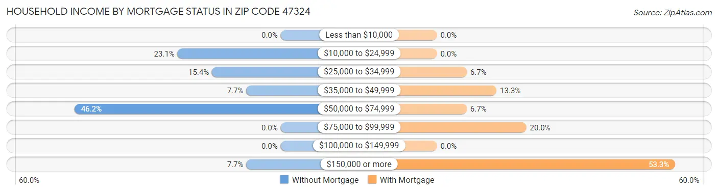 Household Income by Mortgage Status in Zip Code 47324