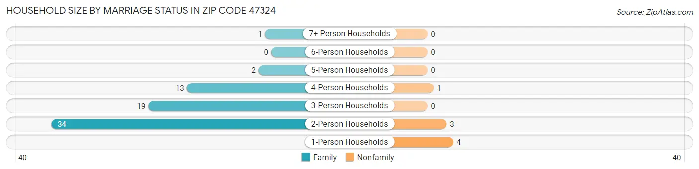 Household Size by Marriage Status in Zip Code 47324