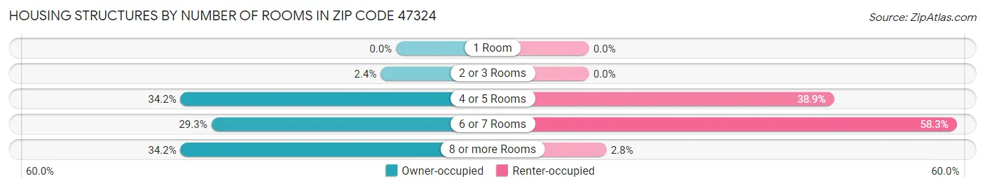 Housing Structures by Number of Rooms in Zip Code 47324