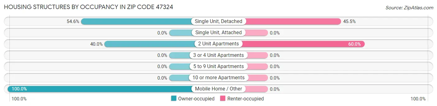 Housing Structures by Occupancy in Zip Code 47324