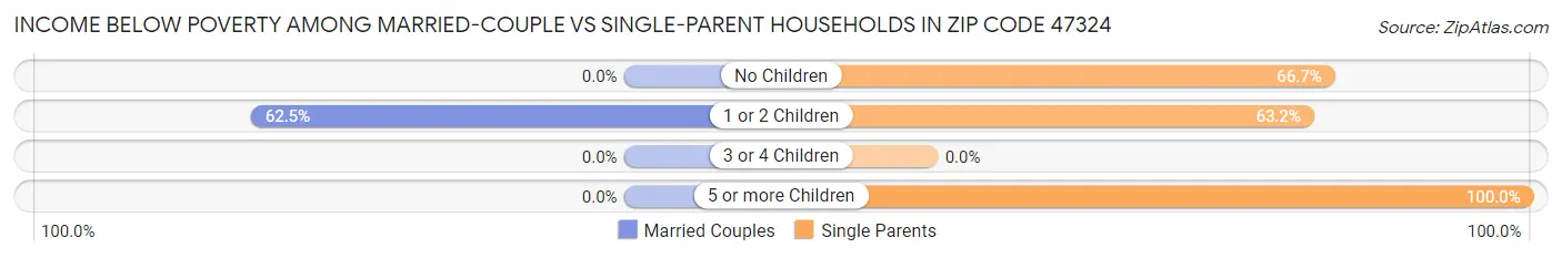Income Below Poverty Among Married-Couple vs Single-Parent Households in Zip Code 47324