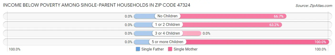 Income Below Poverty Among Single-Parent Households in Zip Code 47324