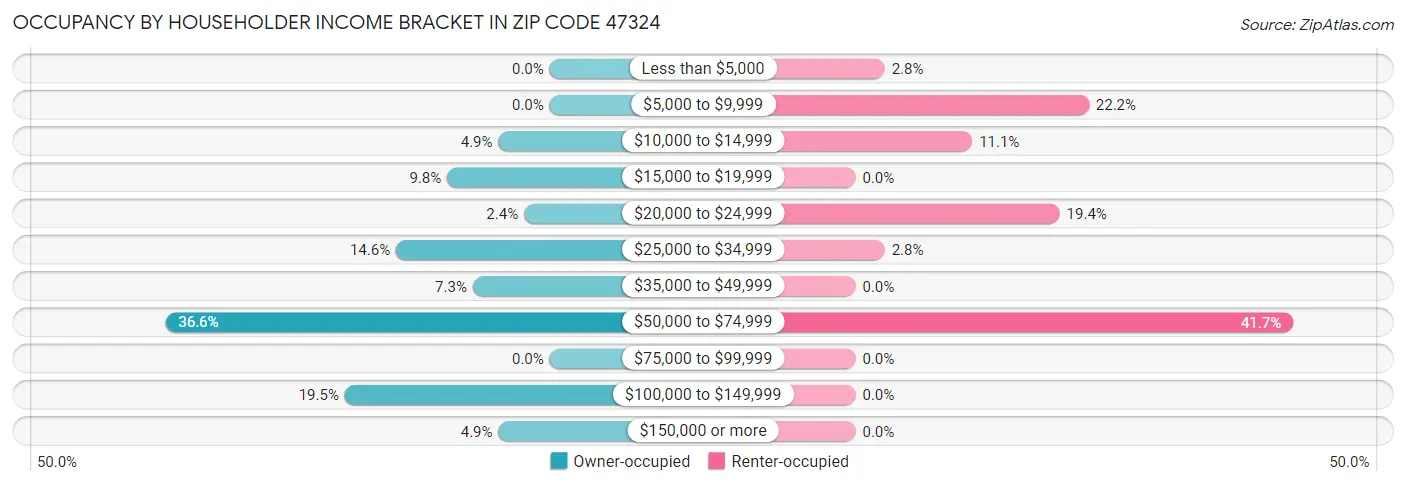 Occupancy by Householder Income Bracket in Zip Code 47324