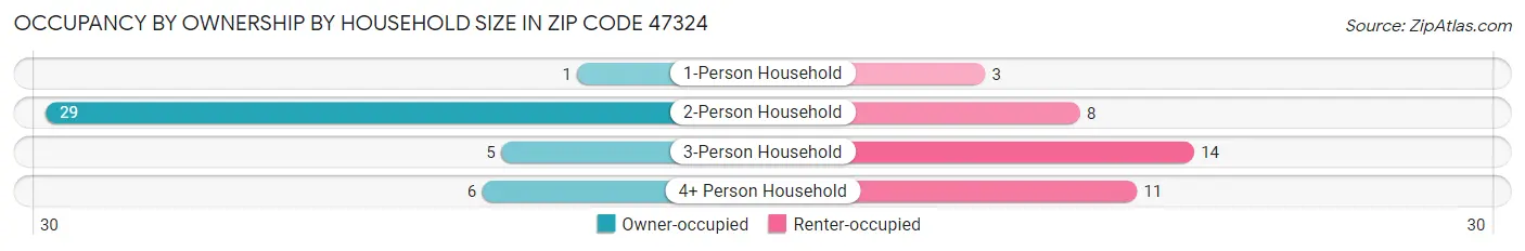Occupancy by Ownership by Household Size in Zip Code 47324