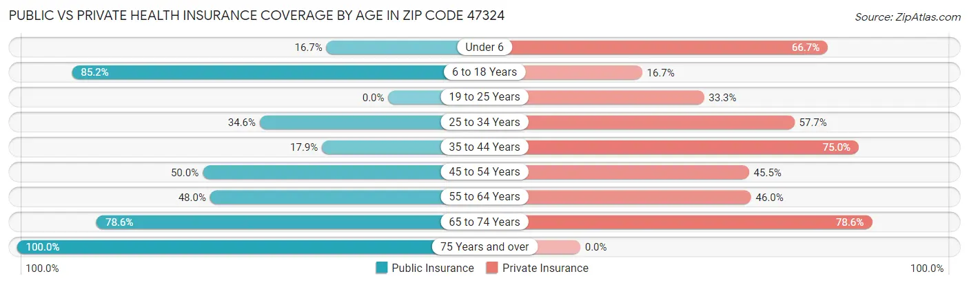 Public vs Private Health Insurance Coverage by Age in Zip Code 47324