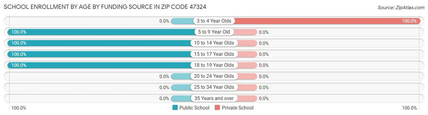 School Enrollment by Age by Funding Source in Zip Code 47324