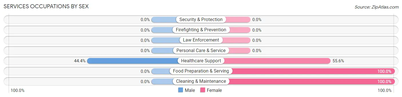 Services Occupations by Sex in Zip Code 47324