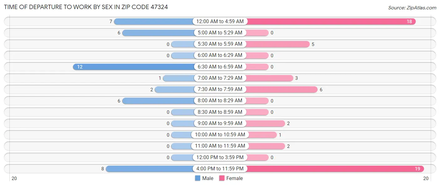 Time of Departure to Work by Sex in Zip Code 47324