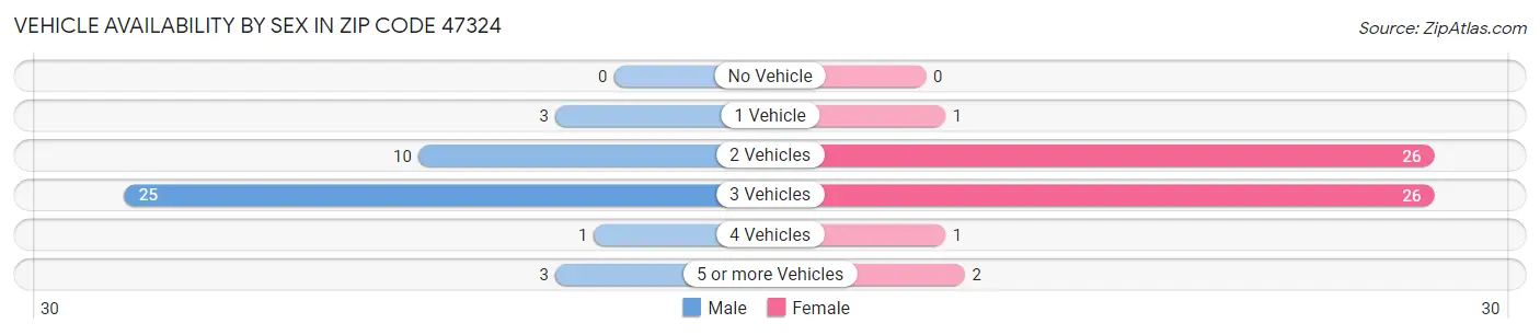 Vehicle Availability by Sex in Zip Code 47324