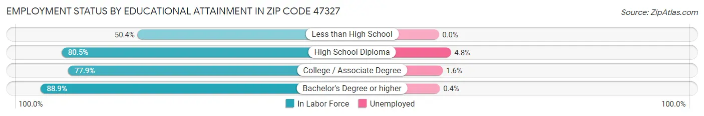 Employment Status by Educational Attainment in Zip Code 47327