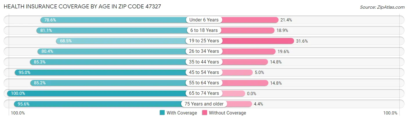 Health Insurance Coverage by Age in Zip Code 47327