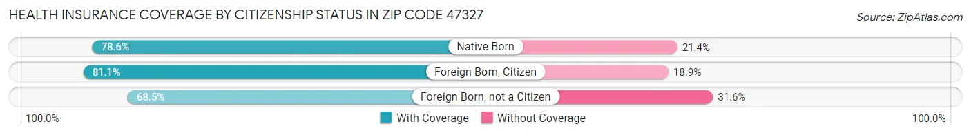 Health Insurance Coverage by Citizenship Status in Zip Code 47327
