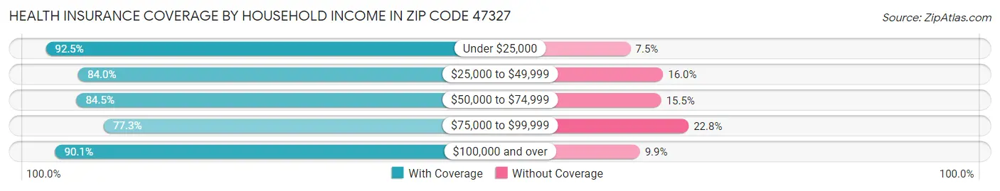 Health Insurance Coverage by Household Income in Zip Code 47327