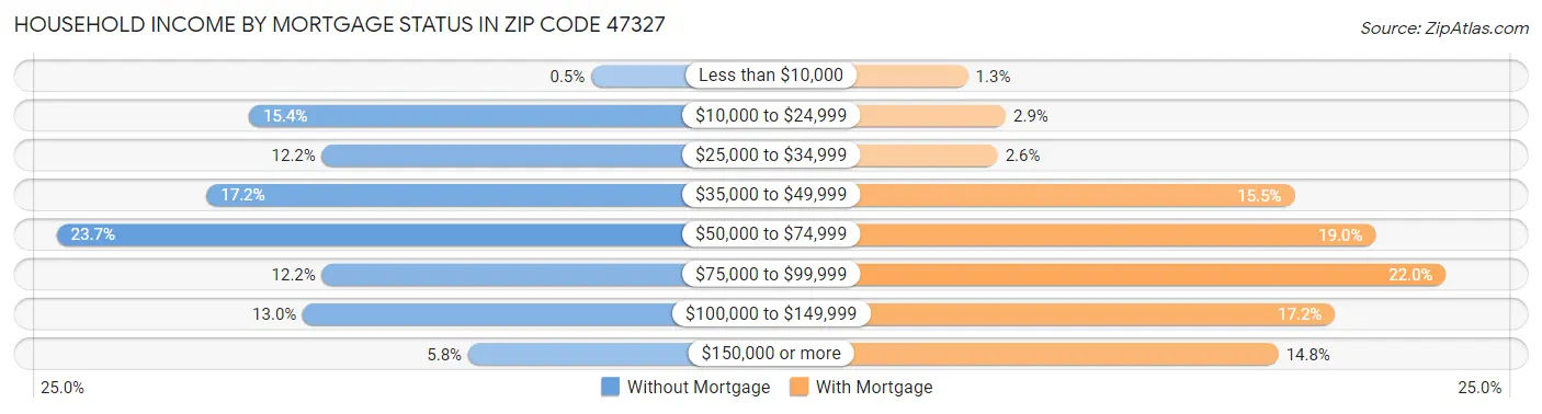 Household Income by Mortgage Status in Zip Code 47327