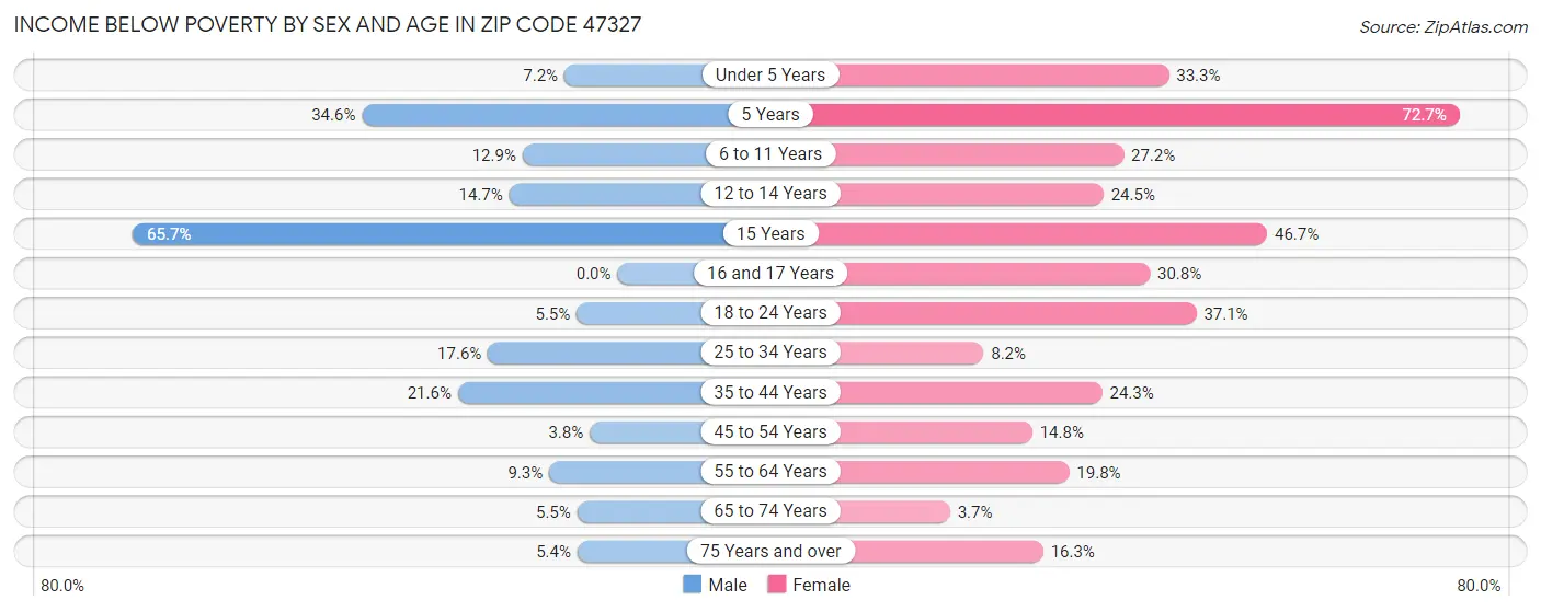 Income Below Poverty by Sex and Age in Zip Code 47327