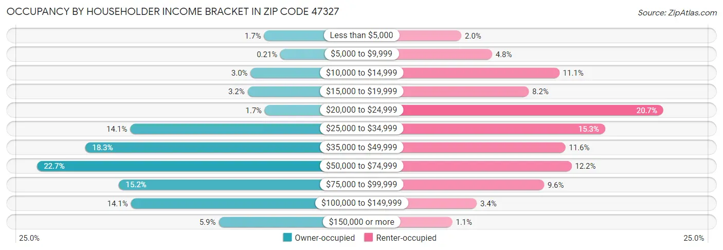 Occupancy by Householder Income Bracket in Zip Code 47327