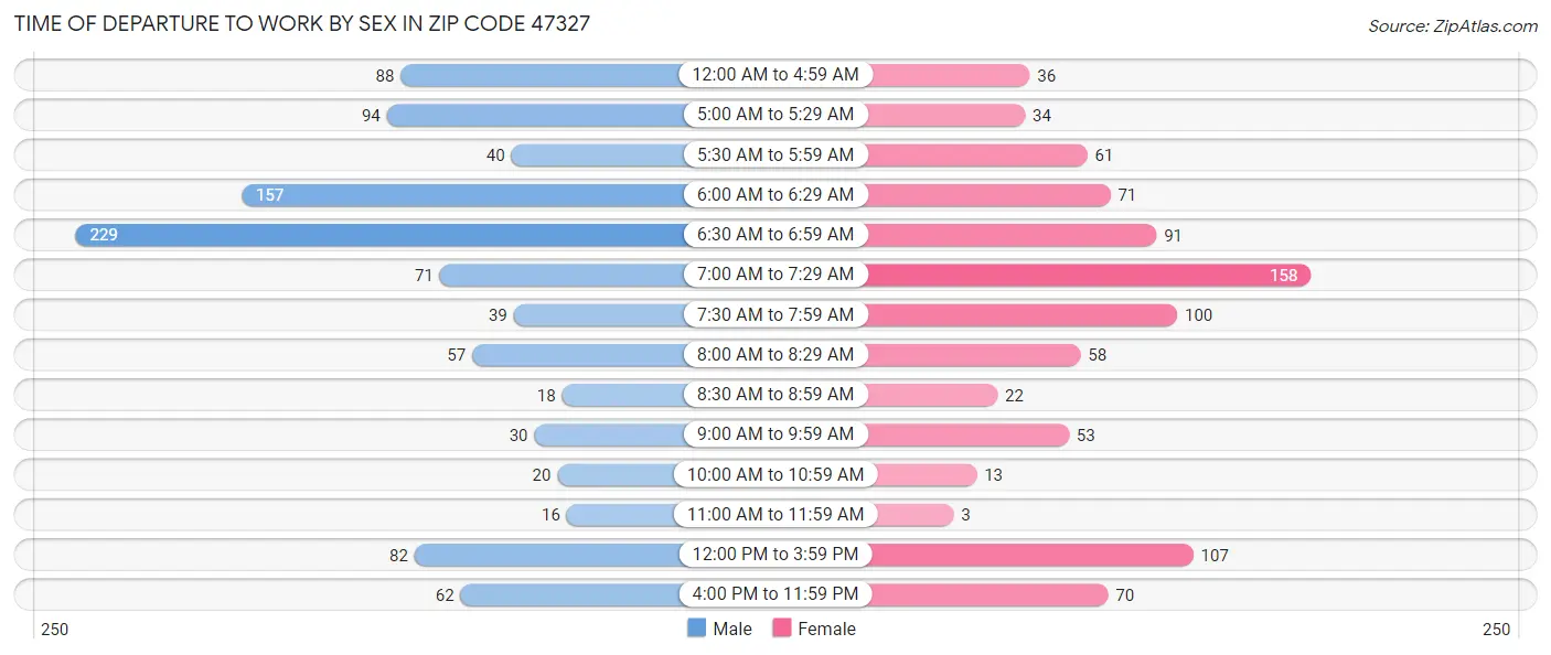 Time of Departure to Work by Sex in Zip Code 47327
