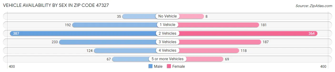 Vehicle Availability by Sex in Zip Code 47327
