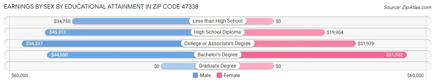 Earnings by Sex by Educational Attainment in Zip Code 47338