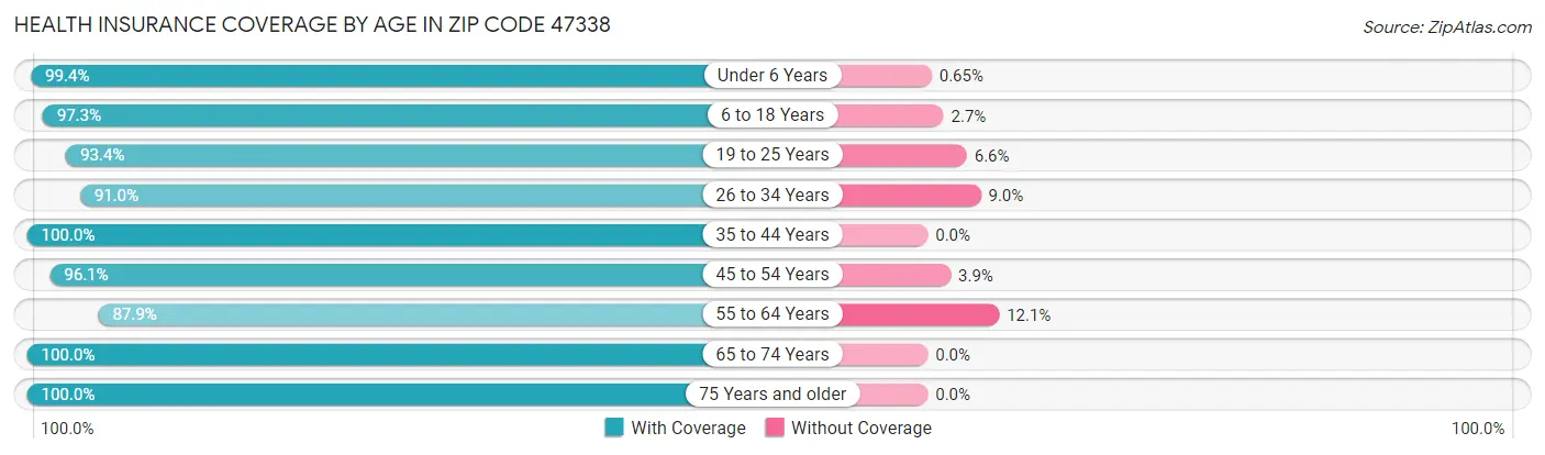 Health Insurance Coverage by Age in Zip Code 47338