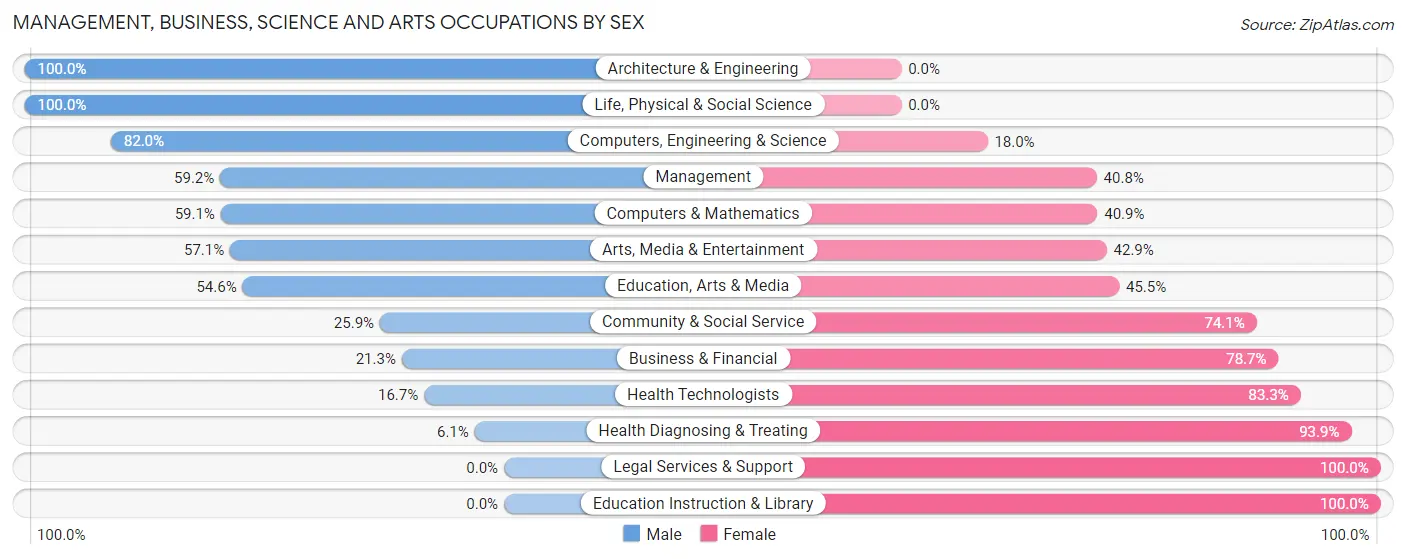 Management, Business, Science and Arts Occupations by Sex in Zip Code 47338
