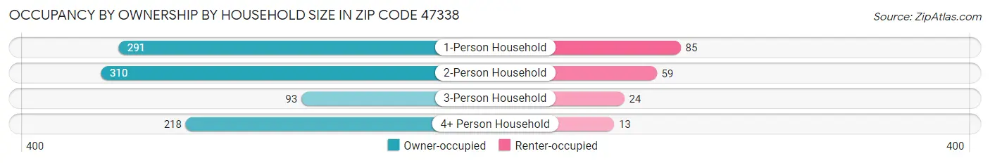 Occupancy by Ownership by Household Size in Zip Code 47338