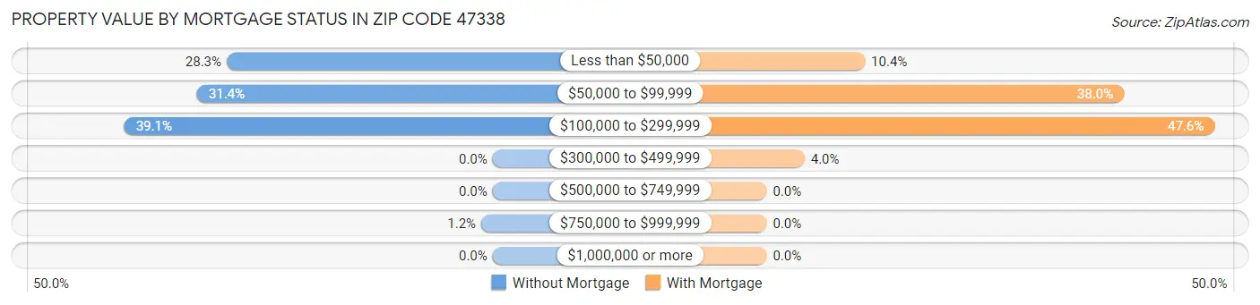 Property Value by Mortgage Status in Zip Code 47338