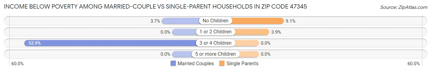 Income Below Poverty Among Married-Couple vs Single-Parent Households in Zip Code 47345