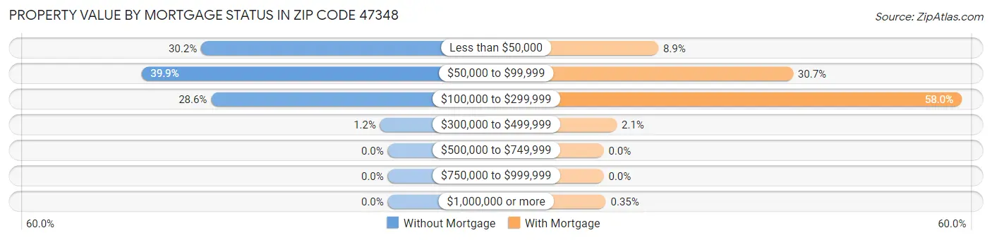 Property Value by Mortgage Status in Zip Code 47348