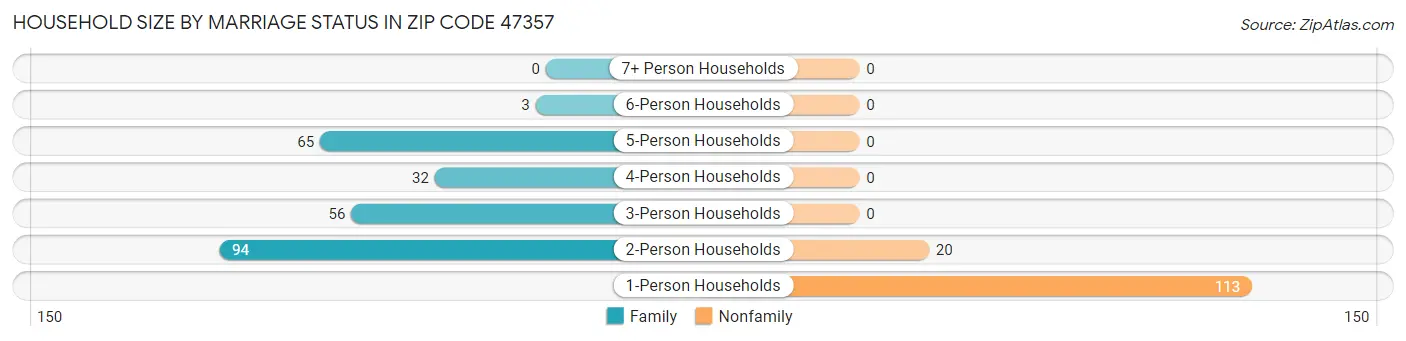 Household Size by Marriage Status in Zip Code 47357