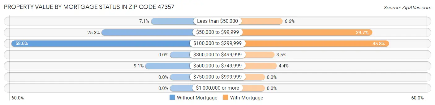 Property Value by Mortgage Status in Zip Code 47357