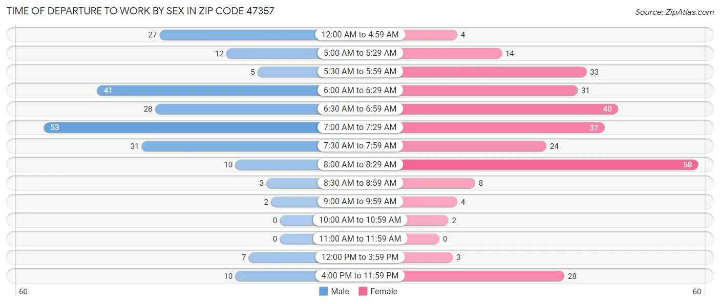 Time of Departure to Work by Sex in Zip Code 47357