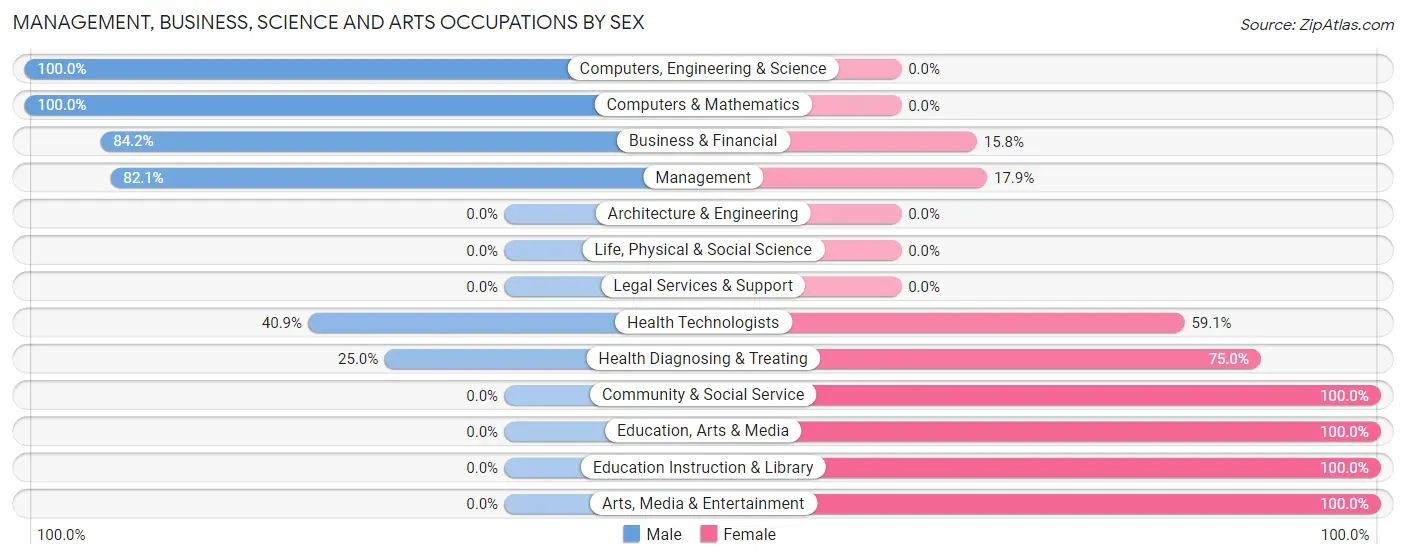 Management, Business, Science and Arts Occupations by Sex in Zip Code 47373