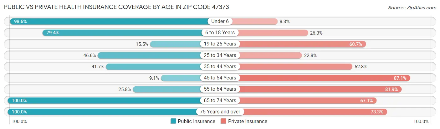 Public vs Private Health Insurance Coverage by Age in Zip Code 47373