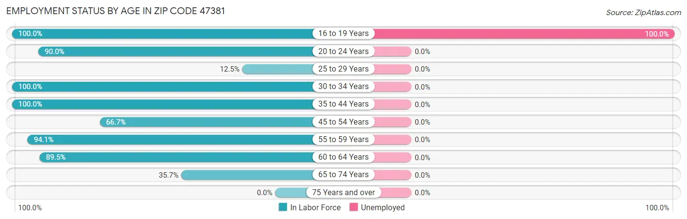 Employment Status by Age in Zip Code 47381