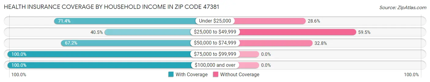 Health Insurance Coverage by Household Income in Zip Code 47381