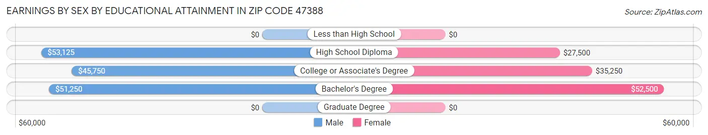 Earnings by Sex by Educational Attainment in Zip Code 47388