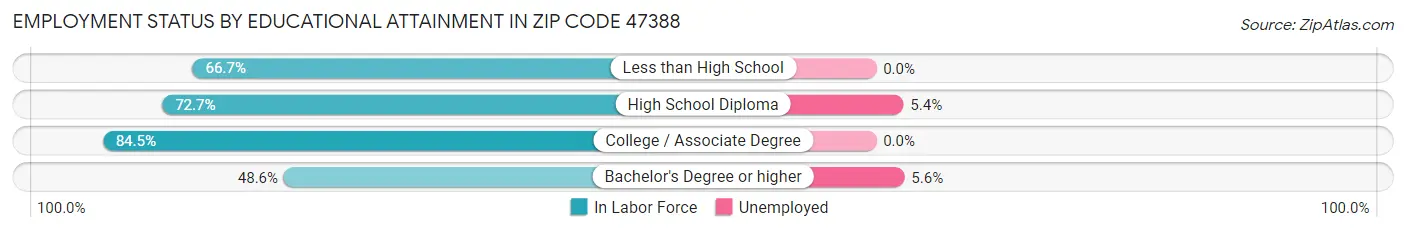 Employment Status by Educational Attainment in Zip Code 47388