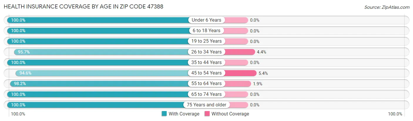 Health Insurance Coverage by Age in Zip Code 47388