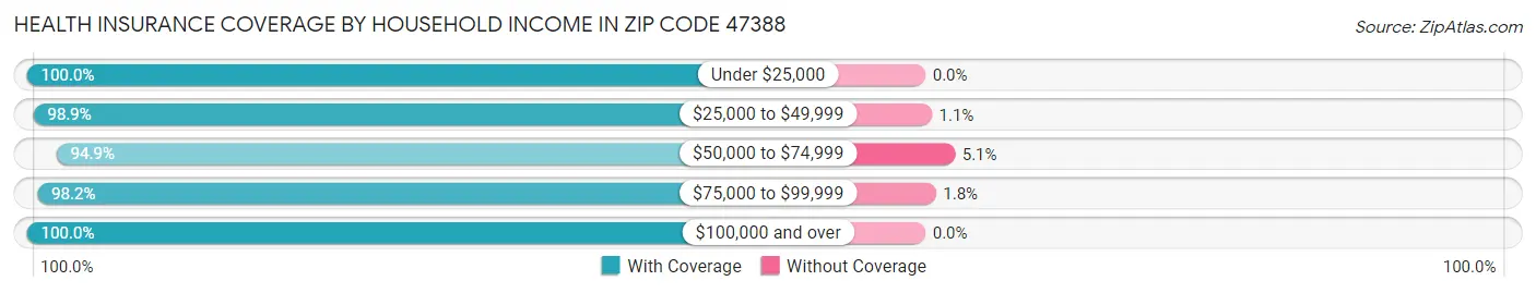 Health Insurance Coverage by Household Income in Zip Code 47388