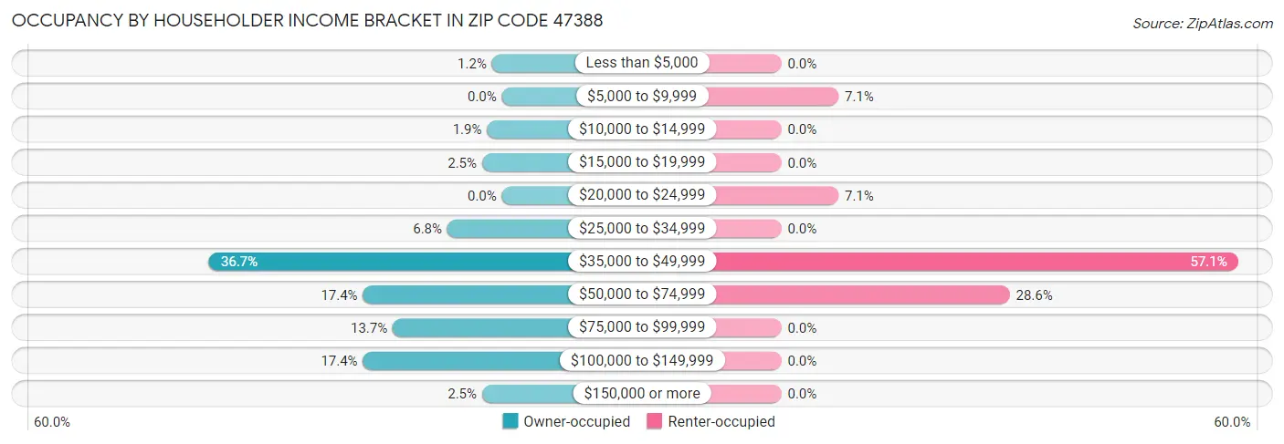 Occupancy by Householder Income Bracket in Zip Code 47388