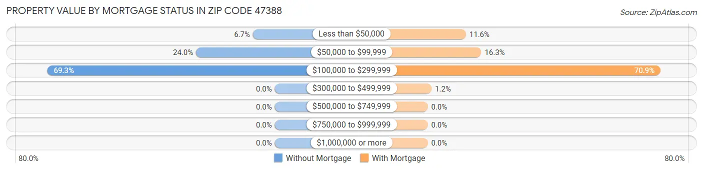 Property Value by Mortgage Status in Zip Code 47388