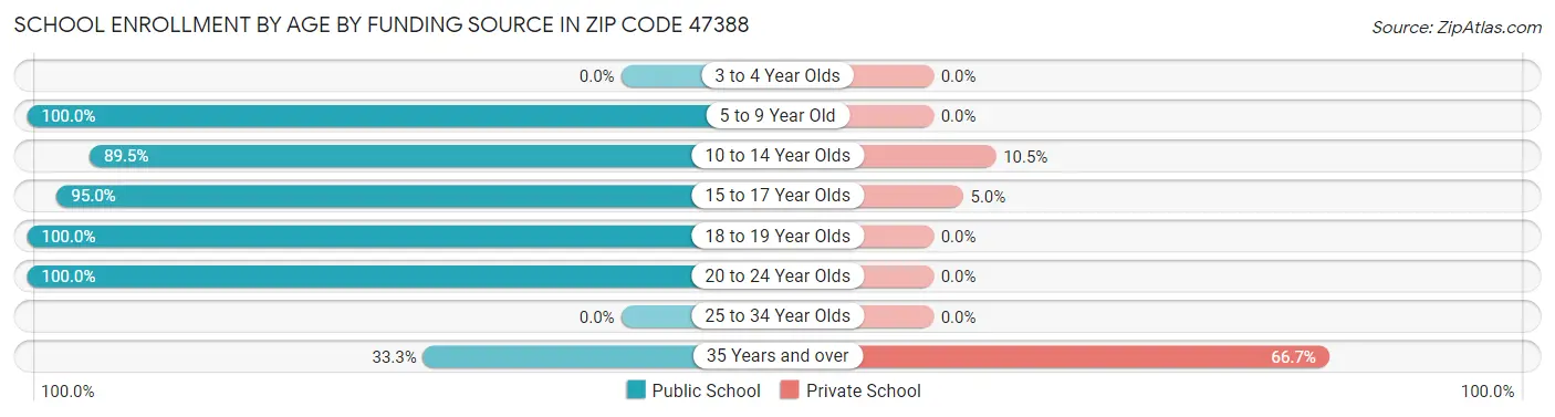 School Enrollment by Age by Funding Source in Zip Code 47388