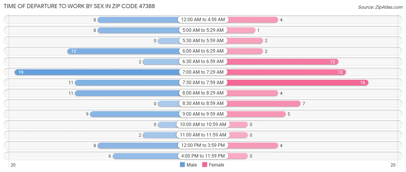 Time of Departure to Work by Sex in Zip Code 47388