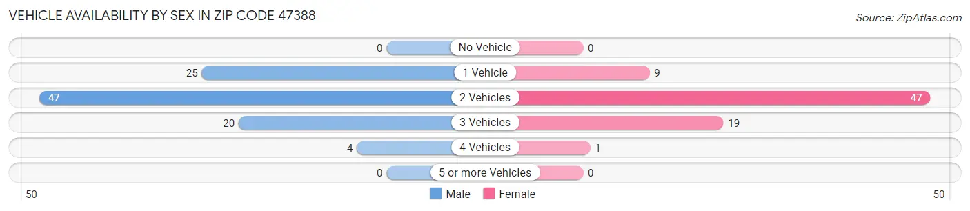 Vehicle Availability by Sex in Zip Code 47388