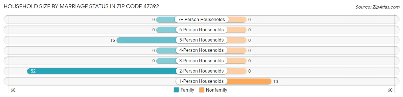 Household Size by Marriage Status in Zip Code 47392