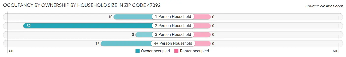 Occupancy by Ownership by Household Size in Zip Code 47392